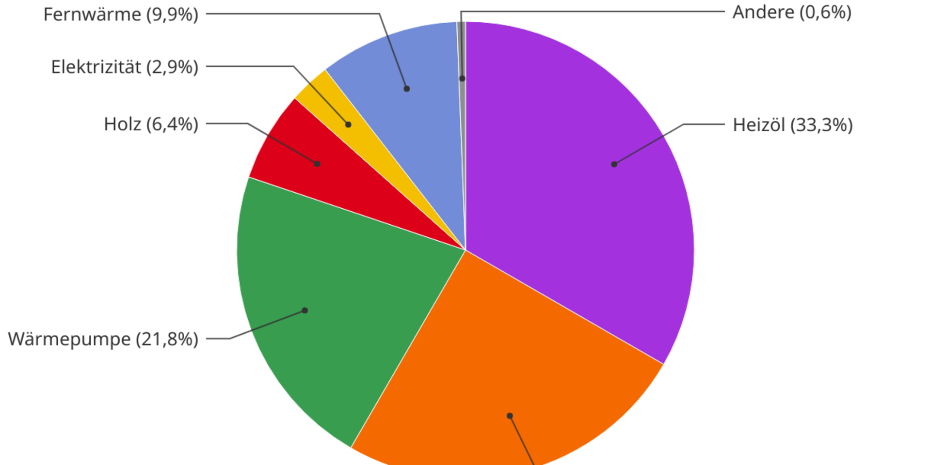 Gebäude- und Wohnungsstatistik 2024